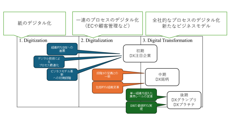 連続的DXモデルの提案