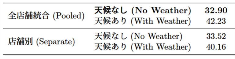 表3 天候データ導入の効果比較（WAPE %）