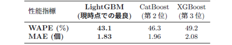 表2 機械学習モデルの比較